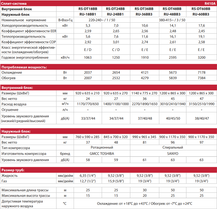 Технические характеристики на канальные кондиционеры Roda Серия DT Технические характеристики на кондиционеры Roda